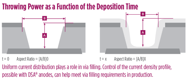 Why chose De Nora anodes for PBC manufacturing?  
