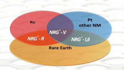 De Nora cathode coatings