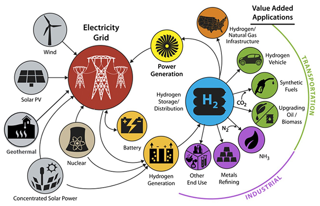 Fuel Cells