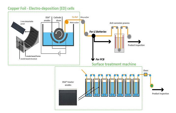 What is electrodeposited copper foil ? - IBE Electronics